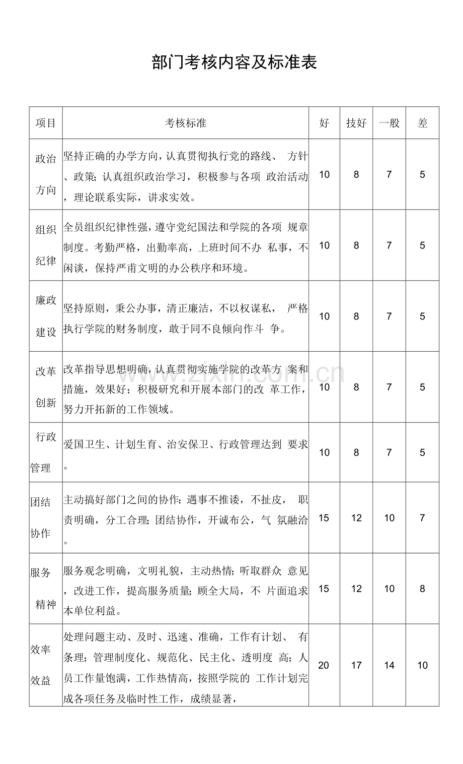 部门考核内容及标准表.docx_第1页