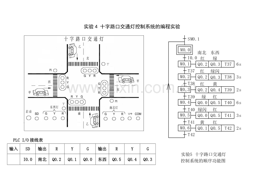 实验4 十字路口交通灯控制系统的编程实验(单、并序列).doc_第1页