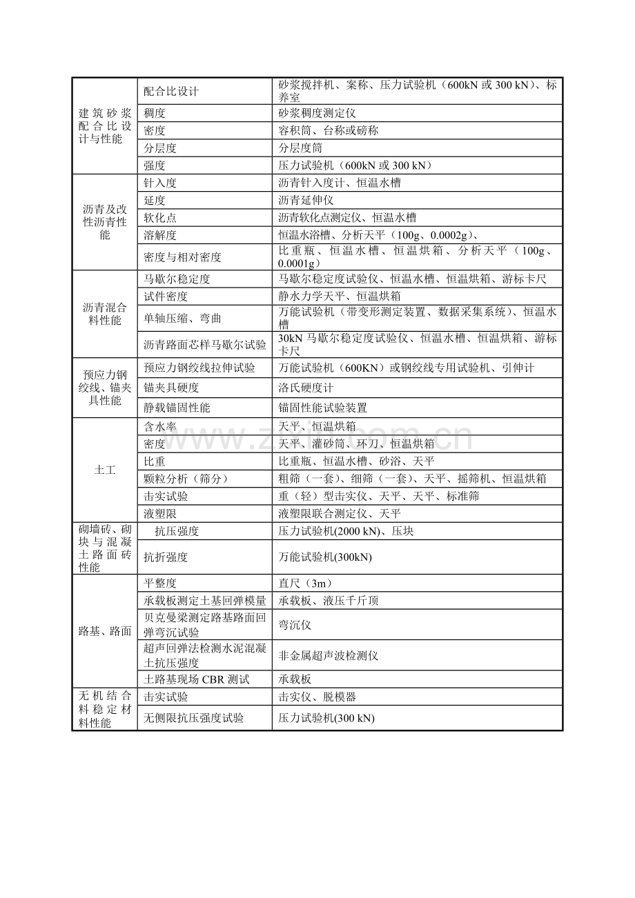 浙江省建设工程检测资质仪器设备最低配置一览表.doc_第3页