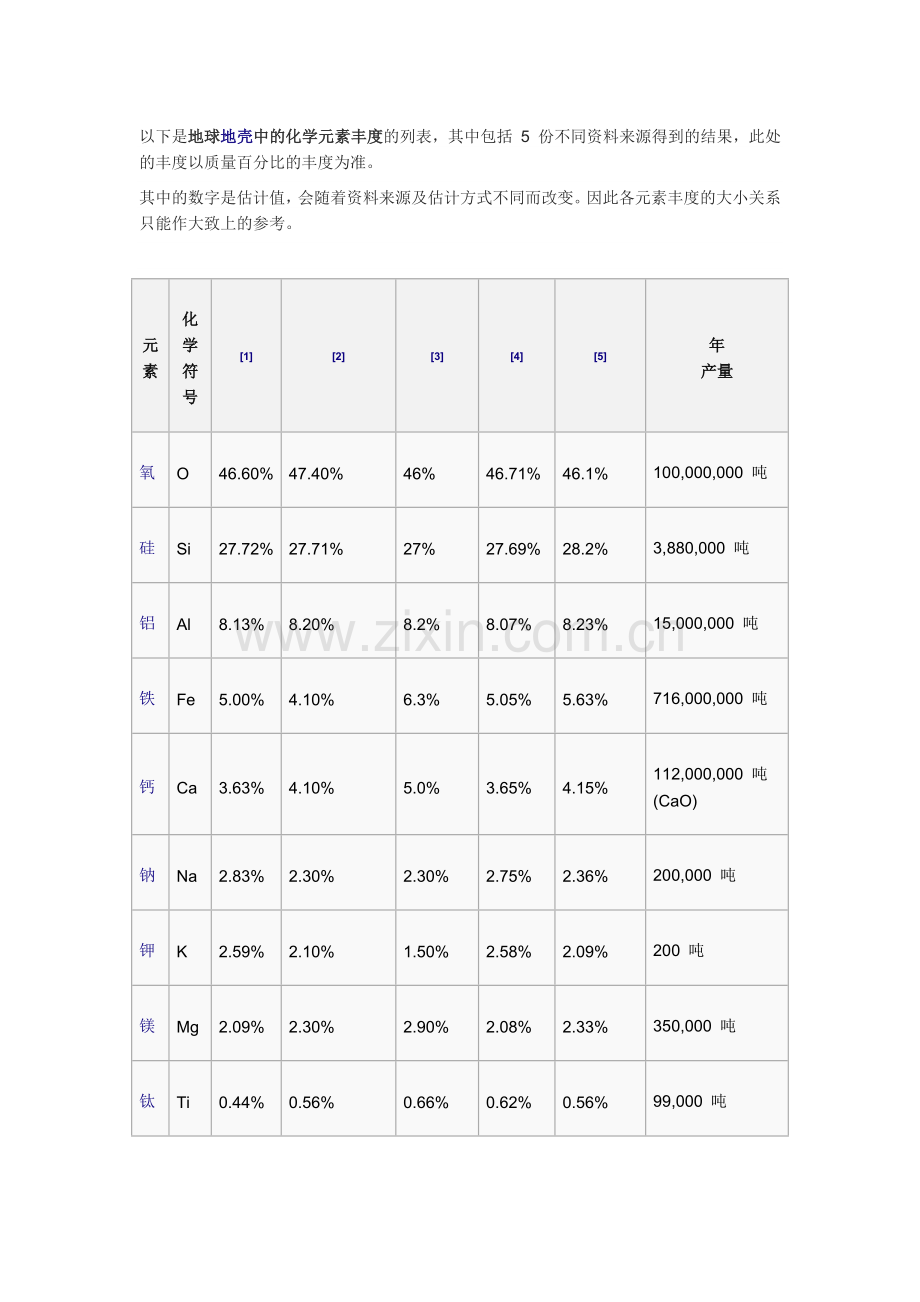 地球地壳中的化学元素丰度的列表.docx_第1页