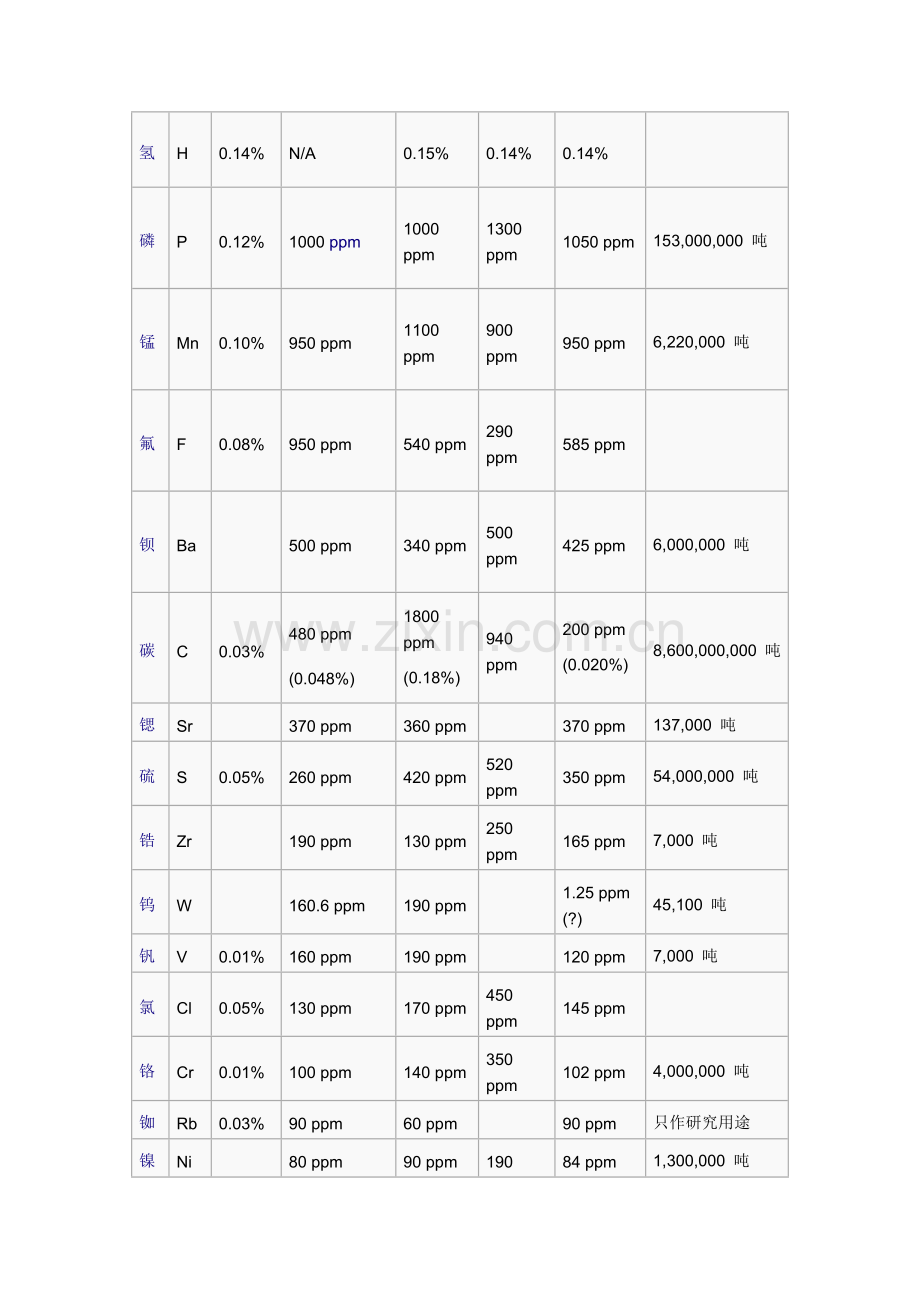 地球地壳中的化学元素丰度的列表.docx_第2页
