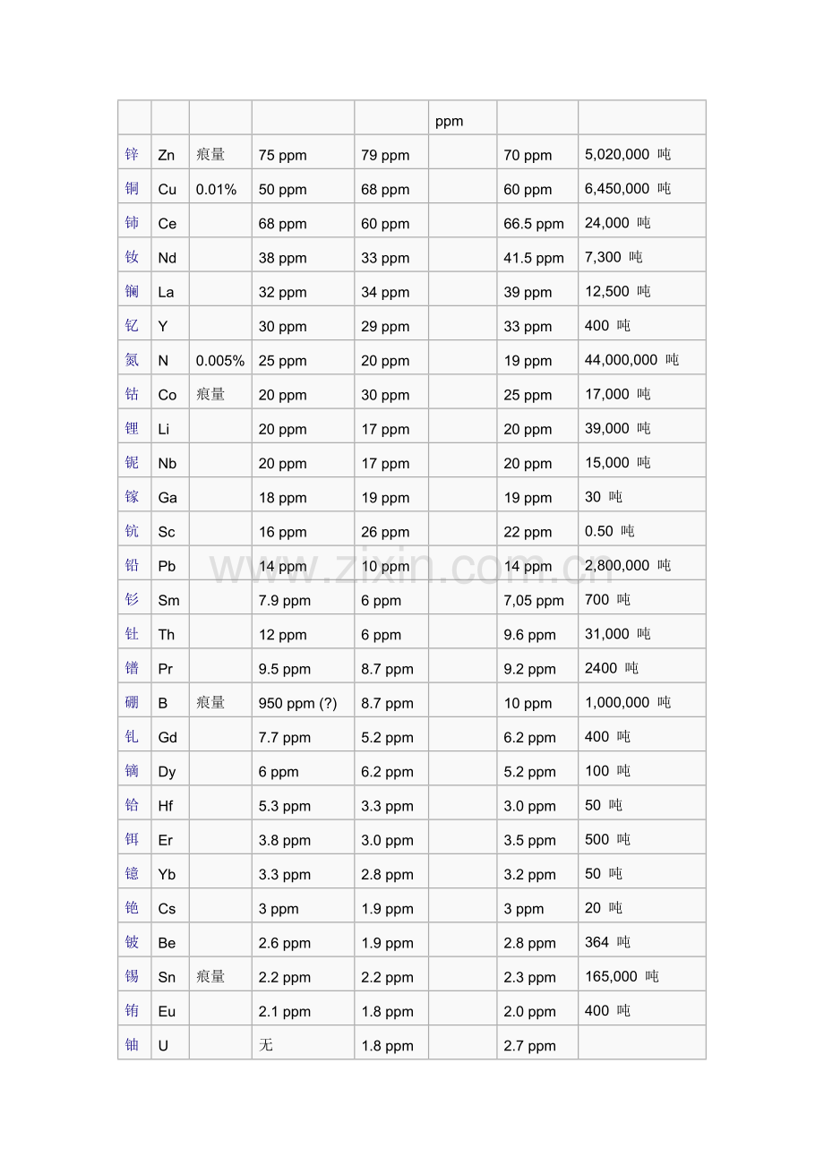 地球地壳中的化学元素丰度的列表.docx_第3页