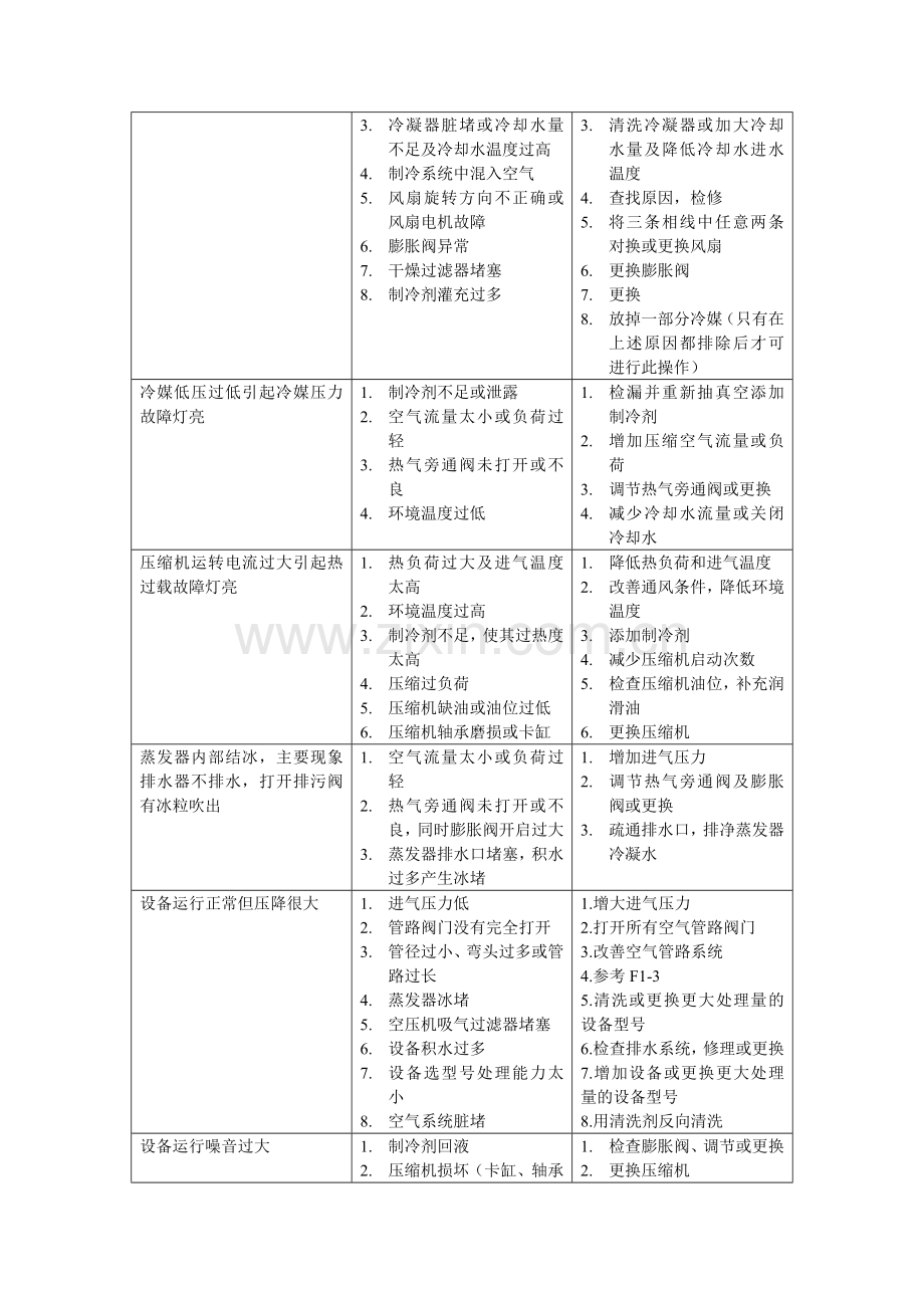 SLAD冷冻式压缩空气干燥机操作使用说明书.doc_第3页