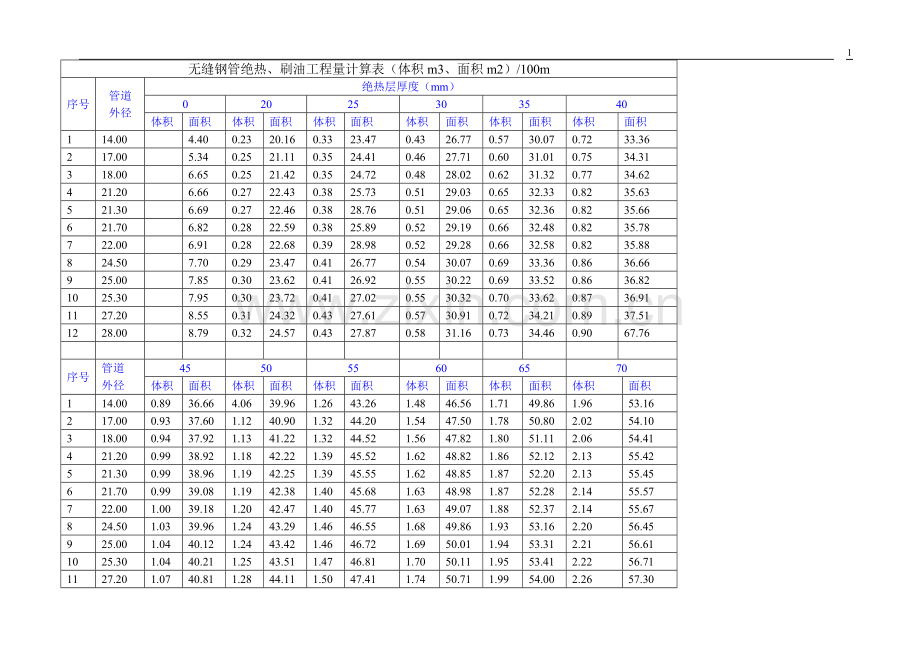 无缝钢管绝热、刷油工程量计算表.doc_第1页
