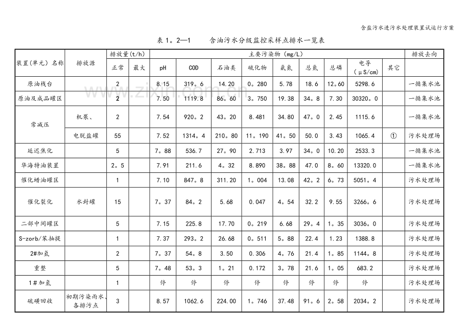 含盐污水进污水处理装置试运行方案.doc_第2页