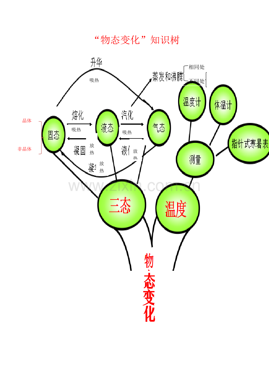 知识树“物态变化”.docx_第1页