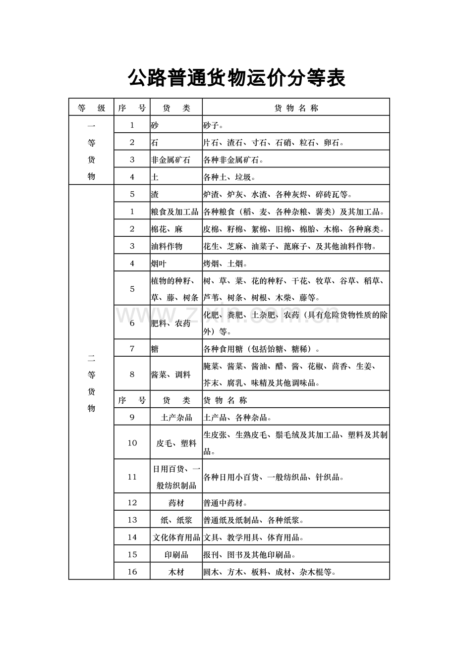 公路普通货物运价分等表.doc_第1页