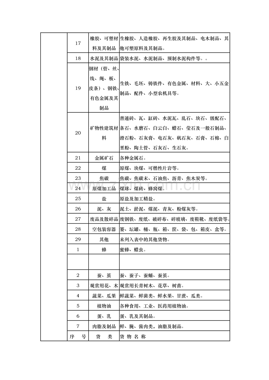 公路普通货物运价分等表.doc_第2页