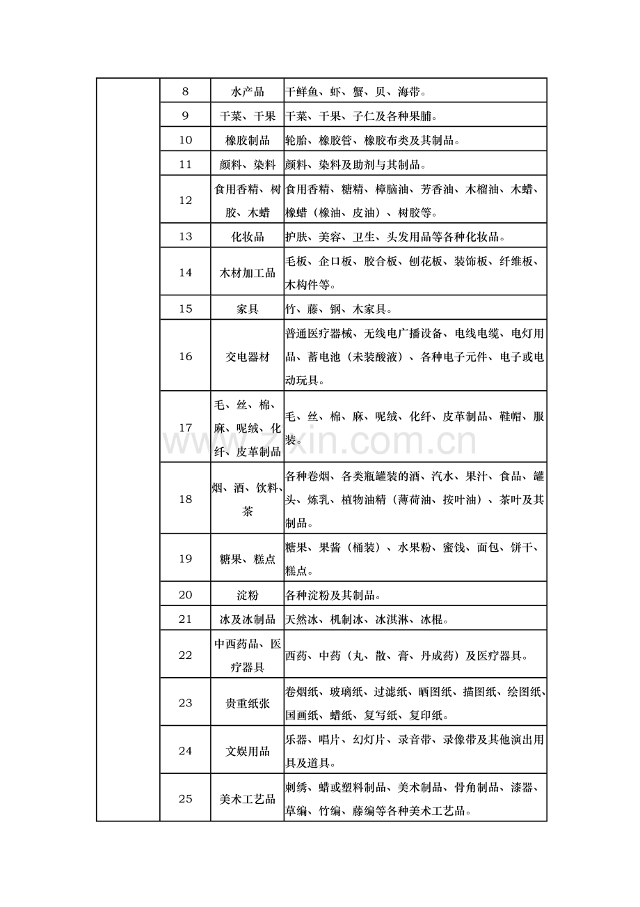 公路普通货物运价分等表.doc_第3页