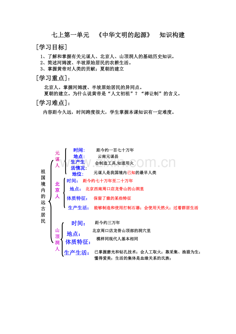 上第一单元中华文明的起源知识构建.doc_第1页