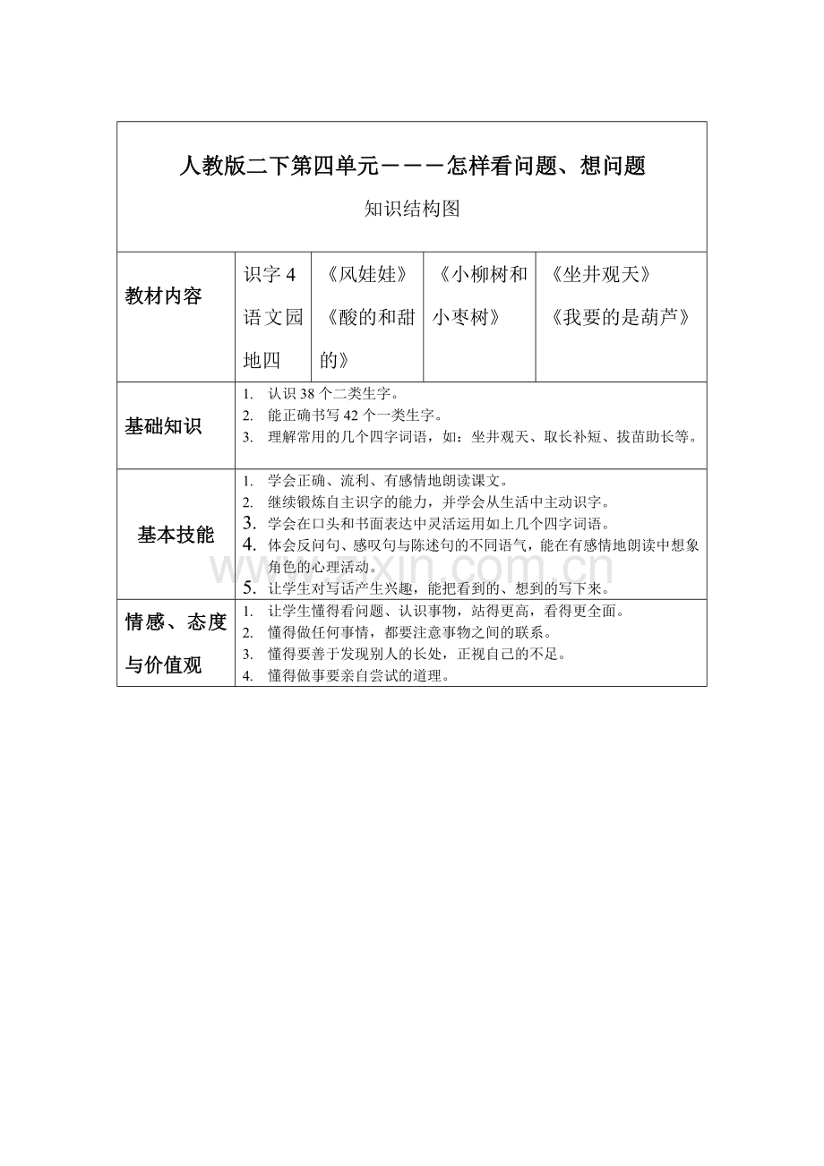 人教版二年级语文第四单元——怎样看问题、想问题知识结构图.doc_第1页