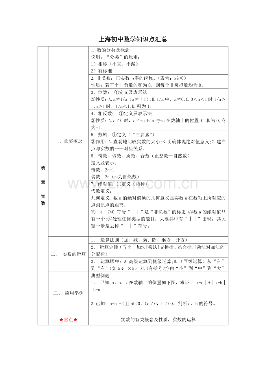 上海初中数学知识点汇总.doc_第1页