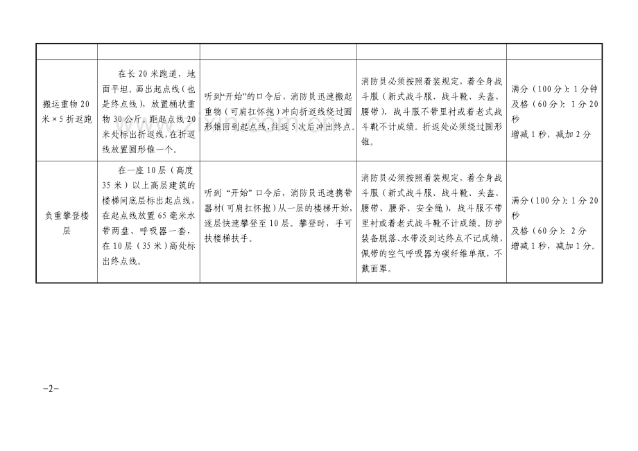 消防员等级达标考核试行标准(文).doc_第3页