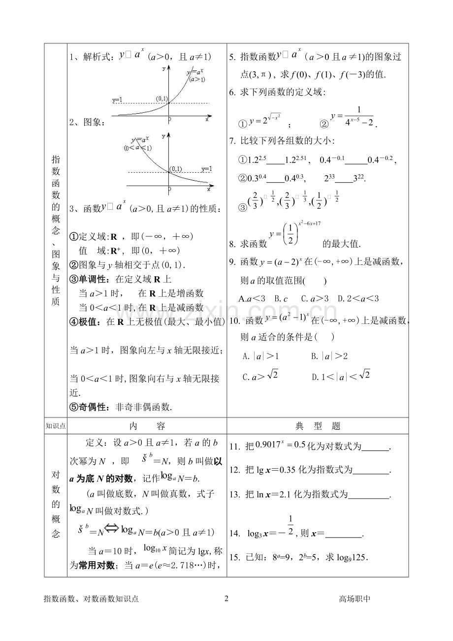 04高中数学《指数函数对数函数》知识点.pdf_第2页