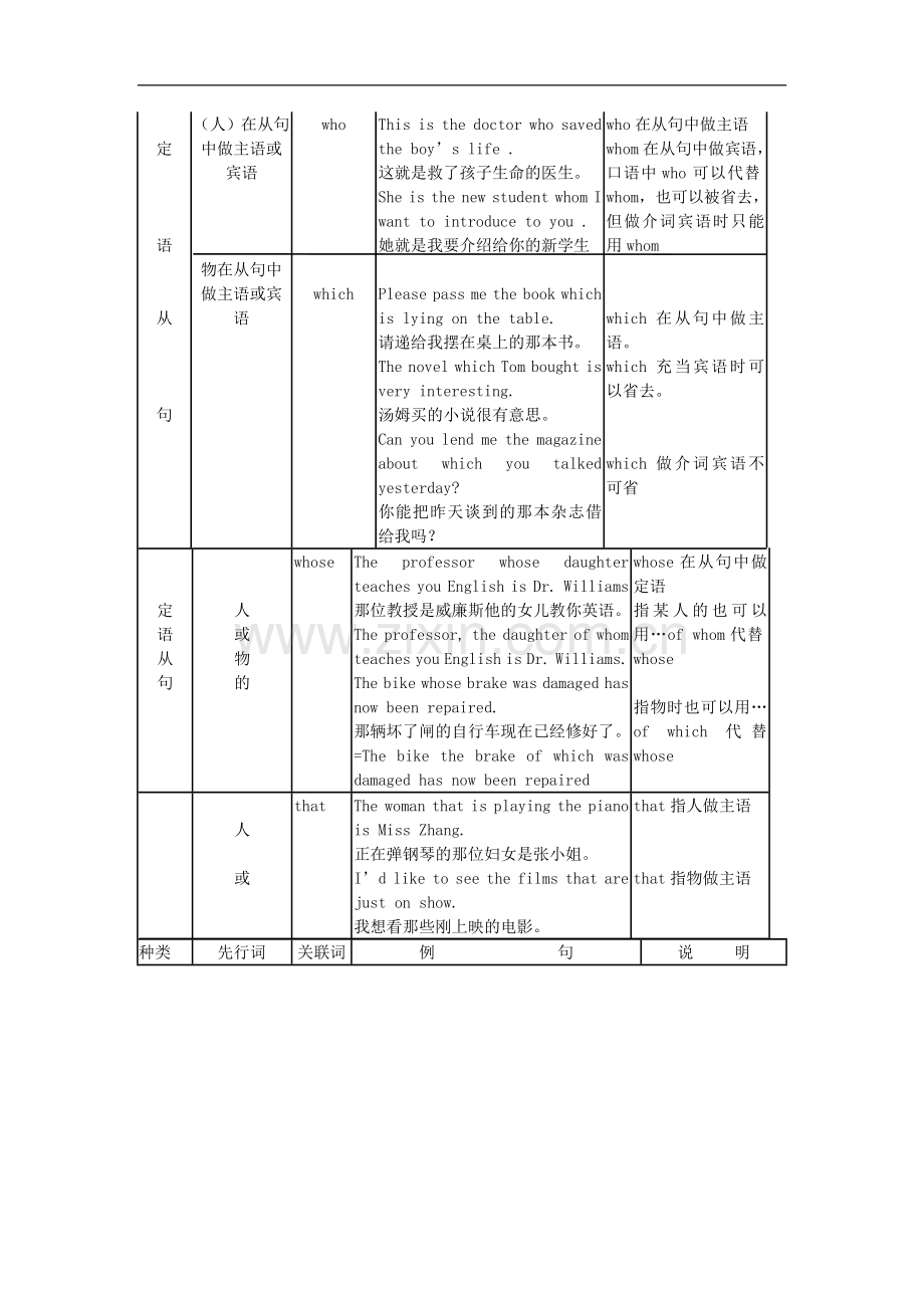 高中英语(模块1-模块4)一-定语从句语法复习-牛津版.doc_第2页