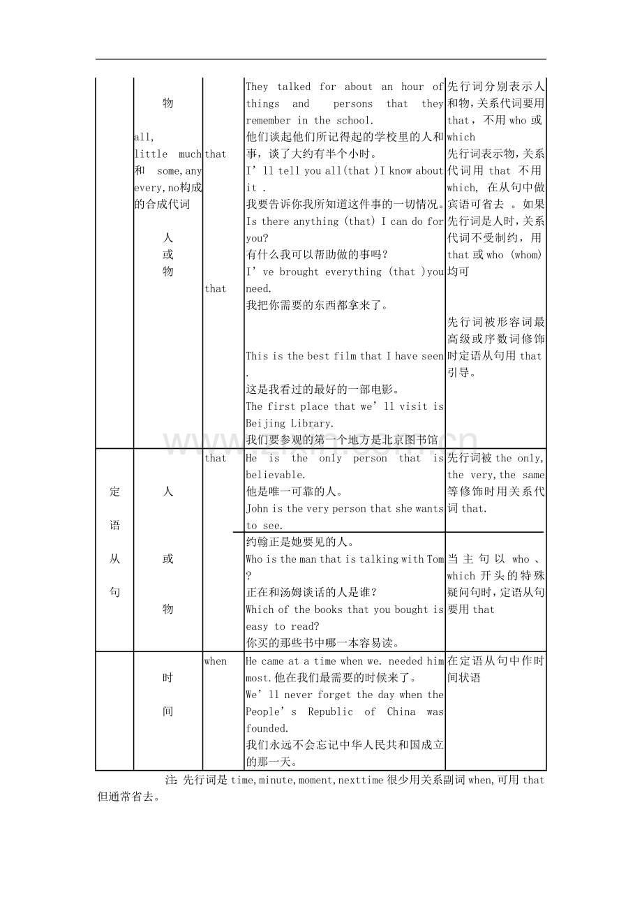 高中英语(模块1-模块4)一-定语从句语法复习-牛津版.doc_第3页