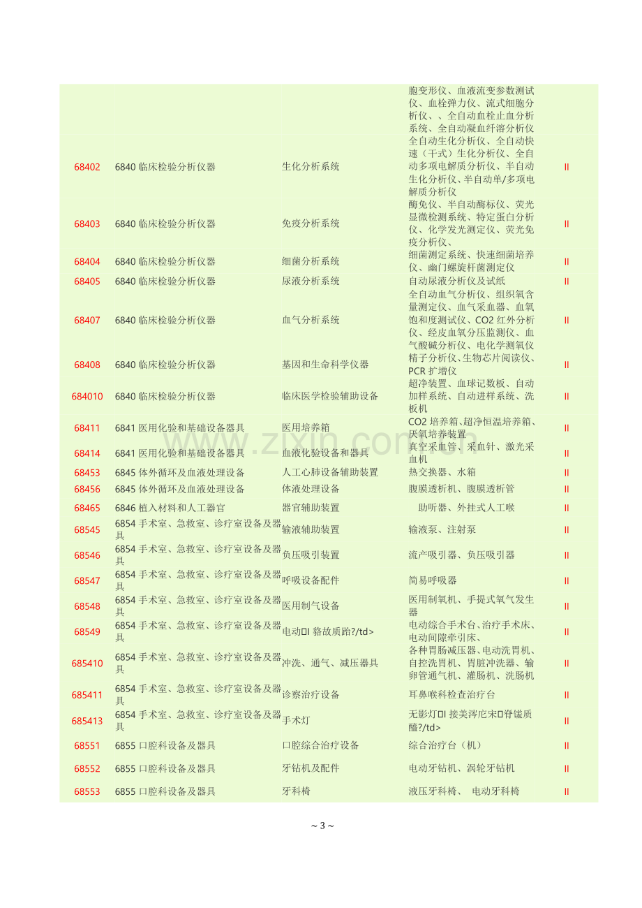 第二类医疗器械分类目录.doc_第3页