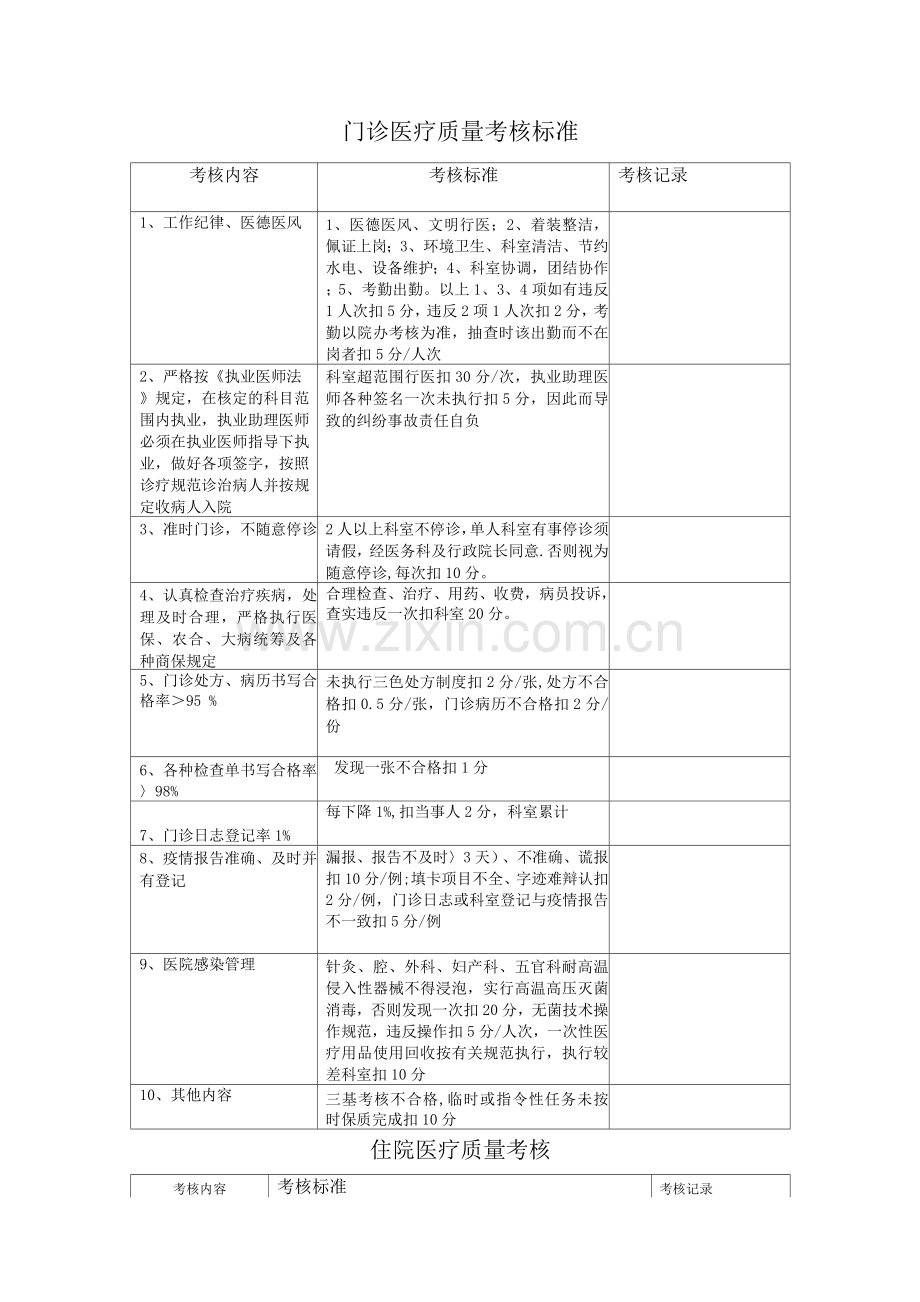 医院医疗质量管理考核标准及奖惩表.docx_第1页