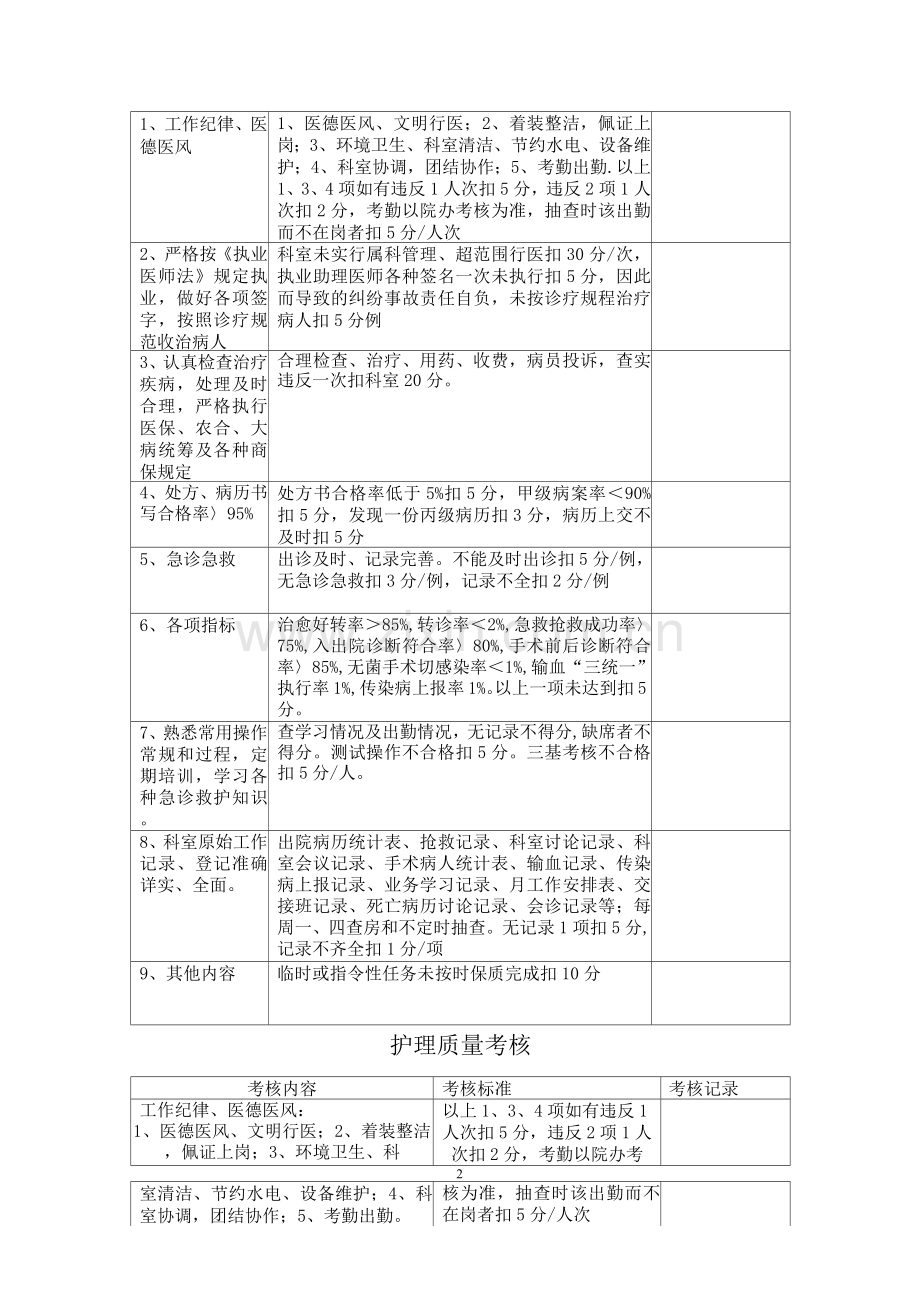 医院医疗质量管理考核标准及奖惩表.docx_第2页