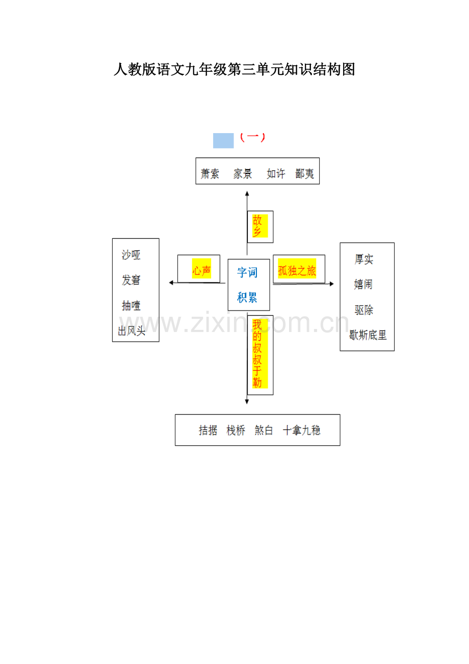 人教版语文九年级第三单元知识结构图.docx_第1页