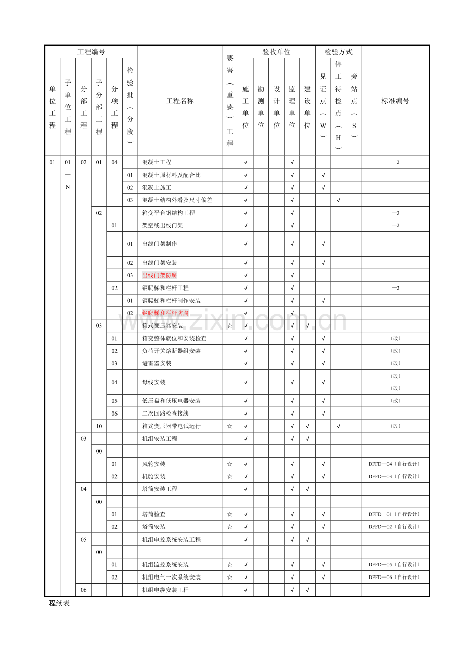 风电场工程质量验收项目划分表(1).docx_第2页