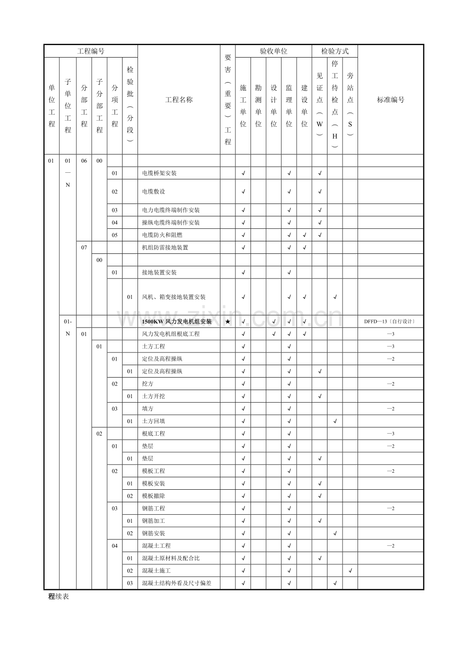 风电场工程质量验收项目划分表(1).docx_第3页