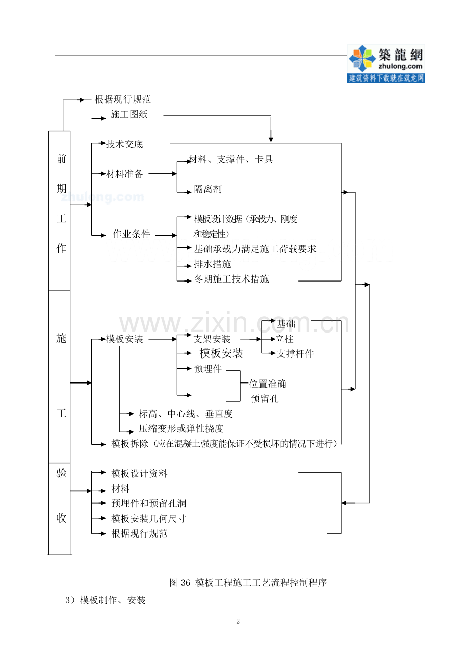 模板工程施工工艺流程控制程序图(早拆模体系构造图).doc_第2页