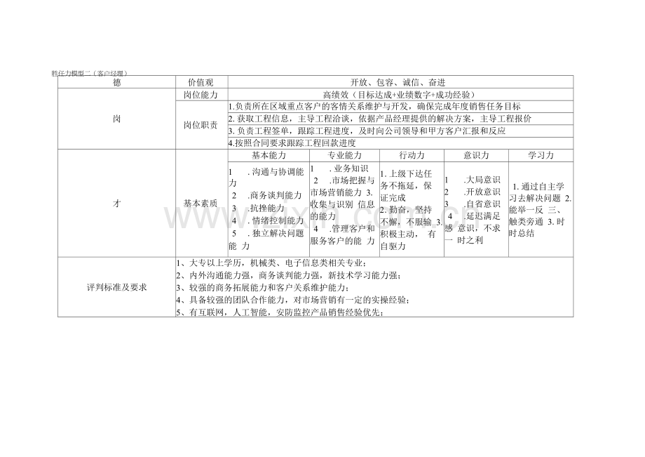 胜任力模型(模板).docx_第2页