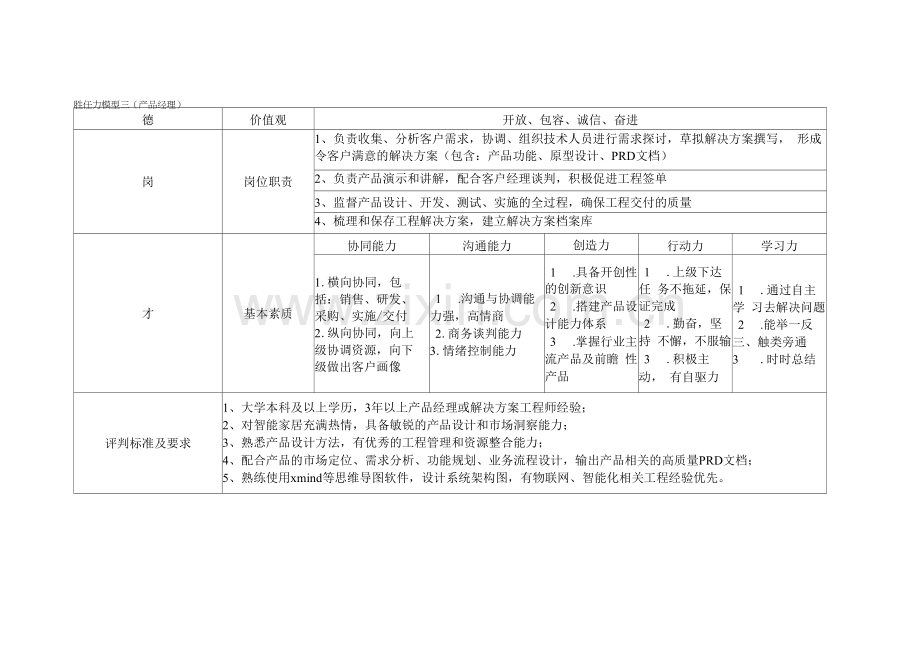 胜任力模型(模板).docx_第3页