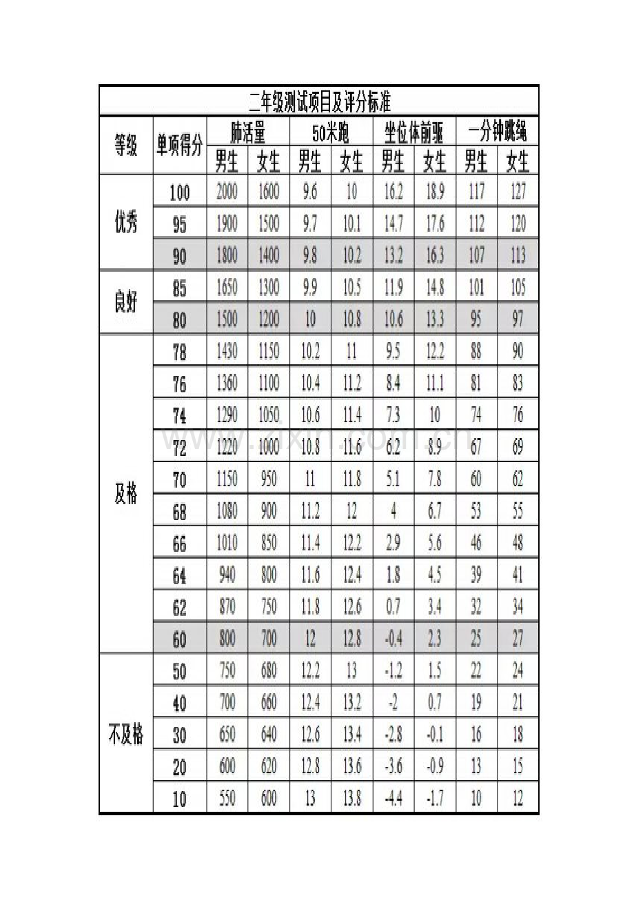 体育评分标准.docx_第2页