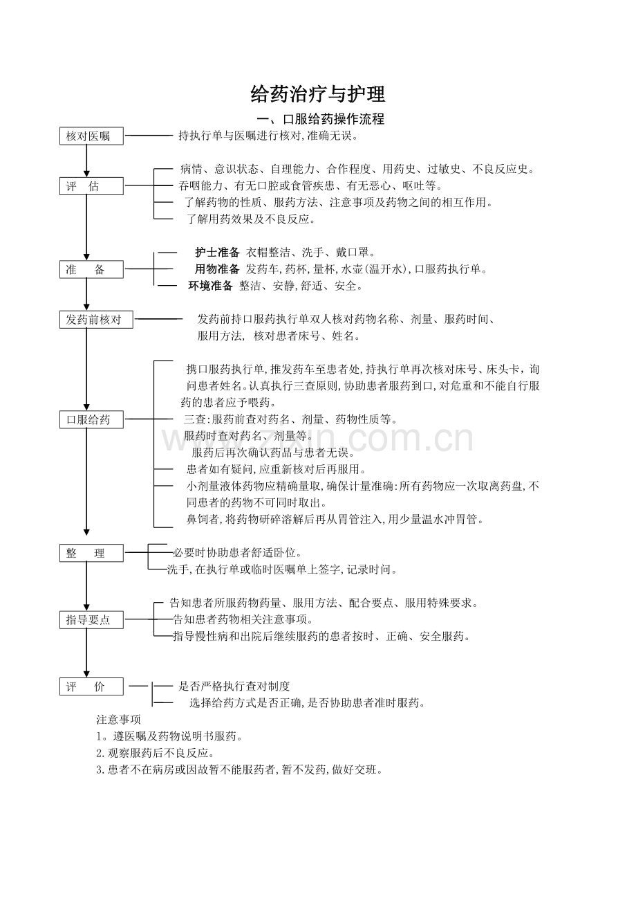 给药治疗与护理.doc_第1页