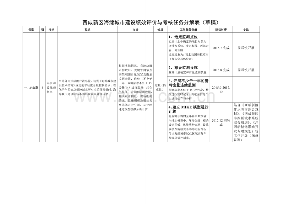 海绵城市绩效考核及评价办法-yulu.doc_第1页