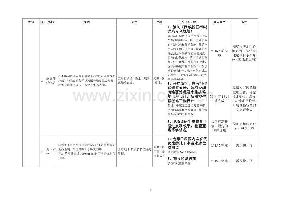 海绵城市绩效考核及评价办法-yulu.doc_第2页