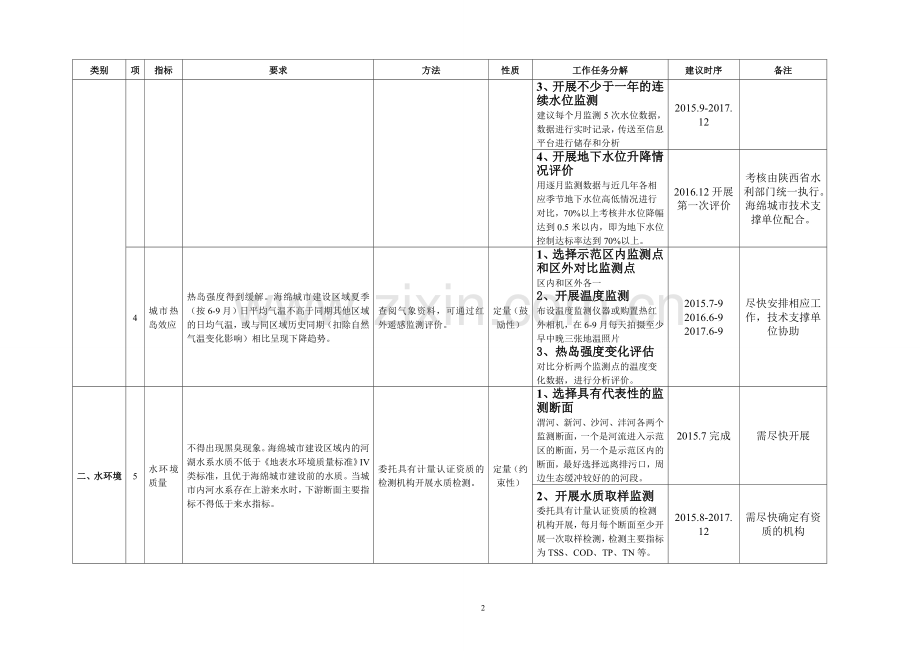 海绵城市绩效考核及评价办法-yulu.doc_第3页