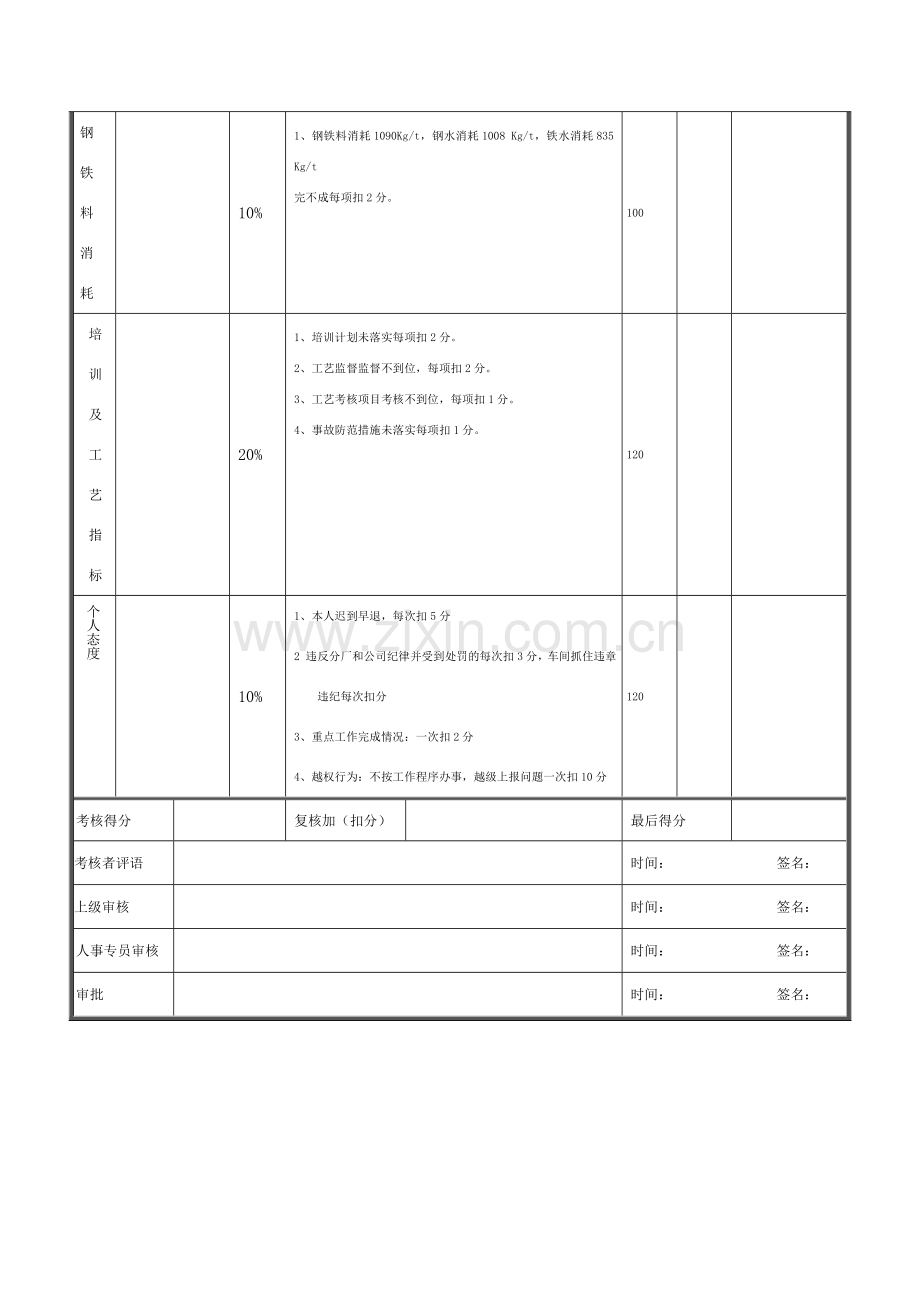 工艺主管绩效考核表.doc_第2页