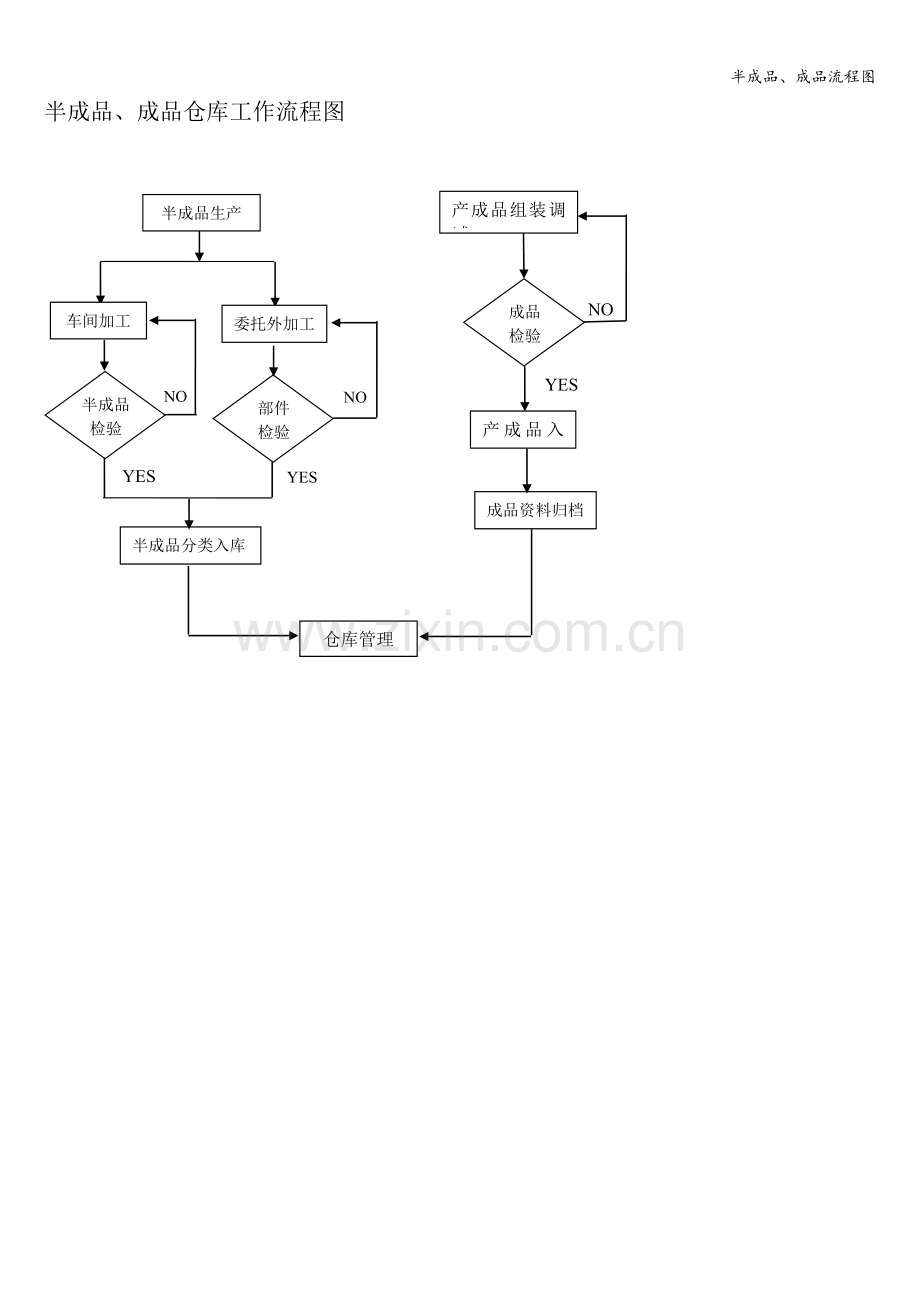 半成品、成品流程图.doc_第1页