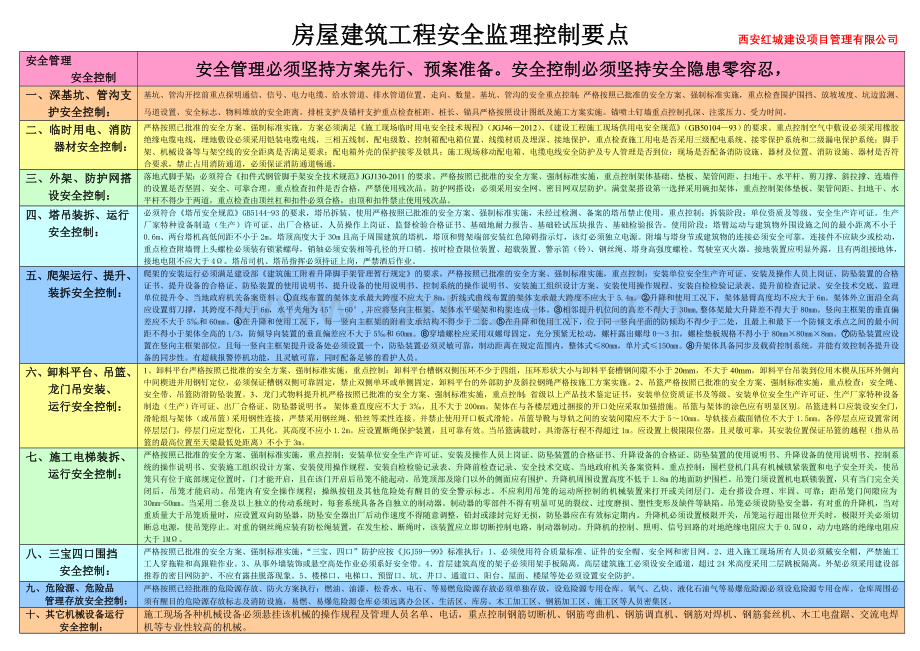 房屋建筑工程安全监理控制点.doc_第1页