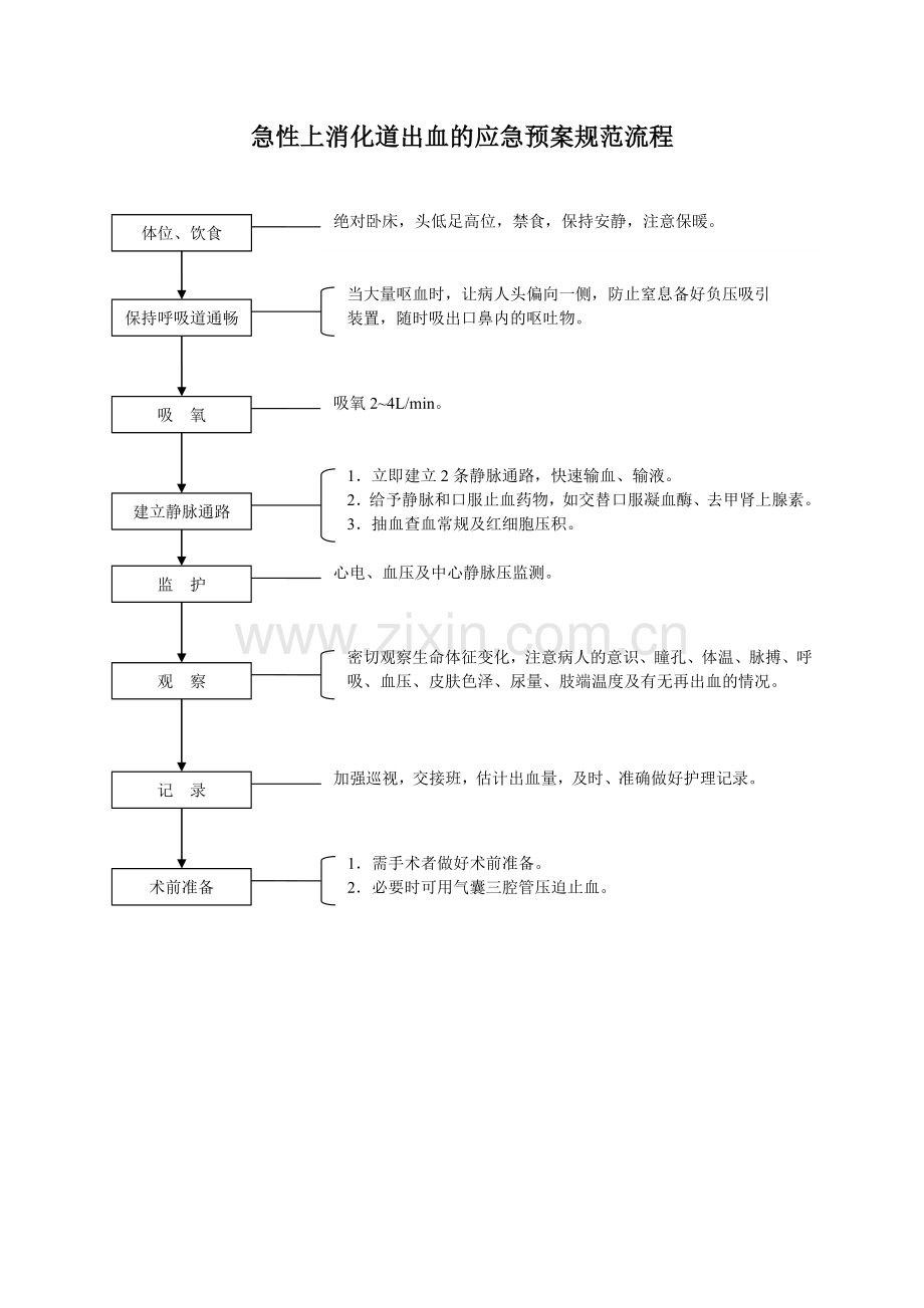 急诊门诊-急性上消化道出血的应急预案规范流程.doc_第1页