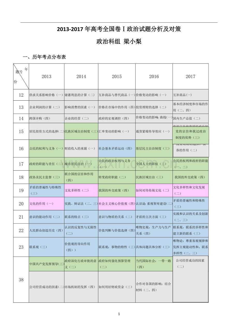 2013-2017年高考全国卷Ⅰ政治试题分析及对策(梁小梨).doc_第1页