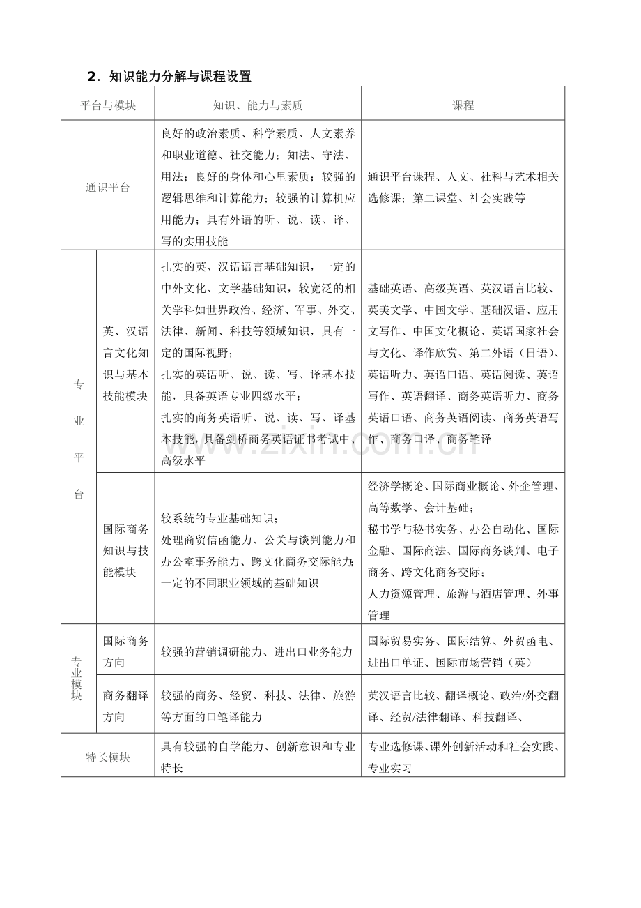 英语专业人才培养方案.doc_第2页