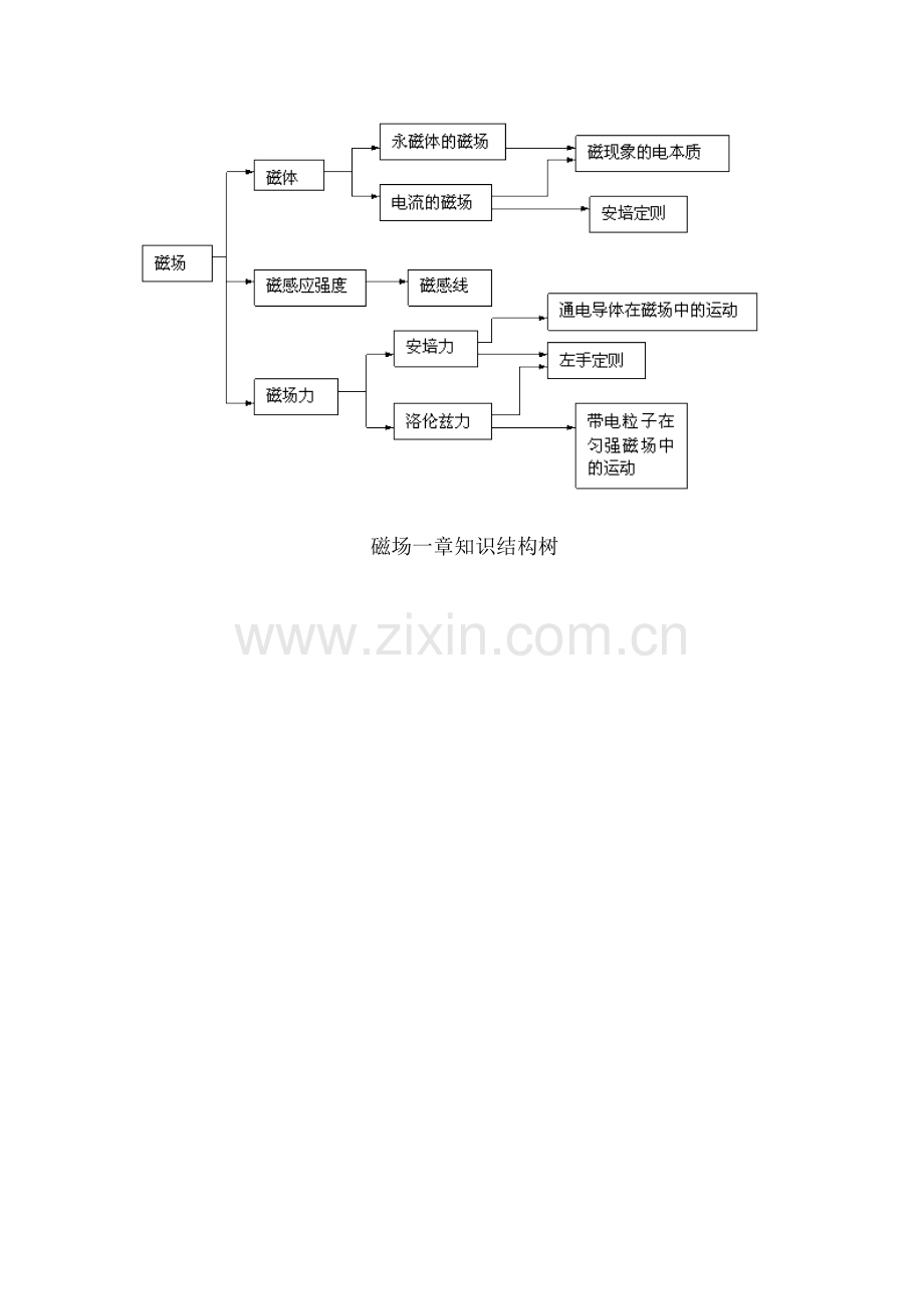 磁场知识结构树.doc_第1页