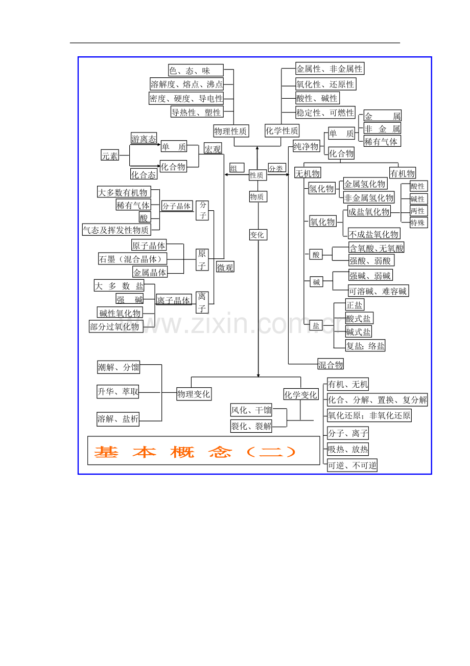 高中化学-基础知识网络图-新人教版.doc_第2页