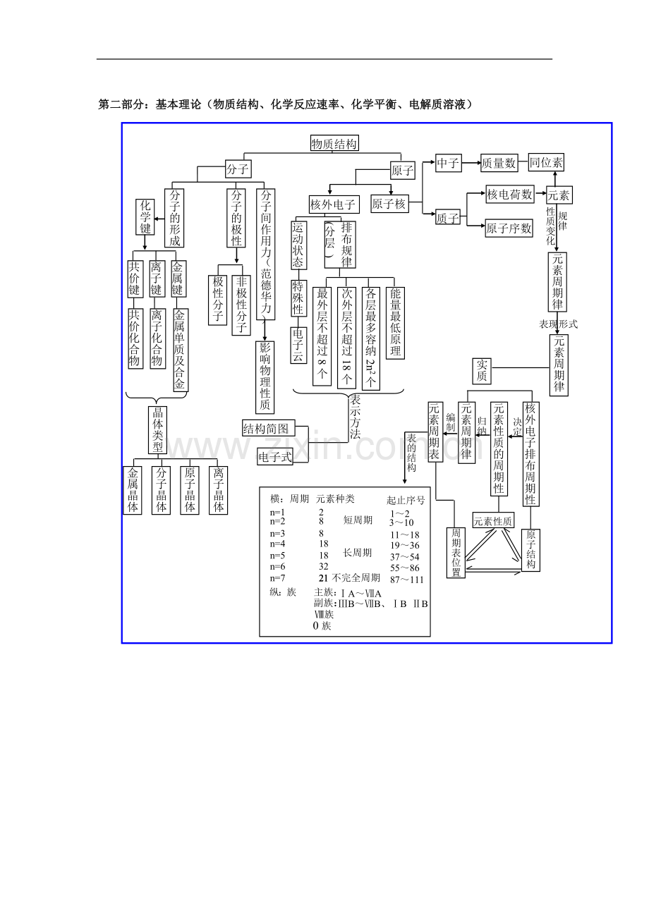 高中化学-基础知识网络图-新人教版.doc_第3页