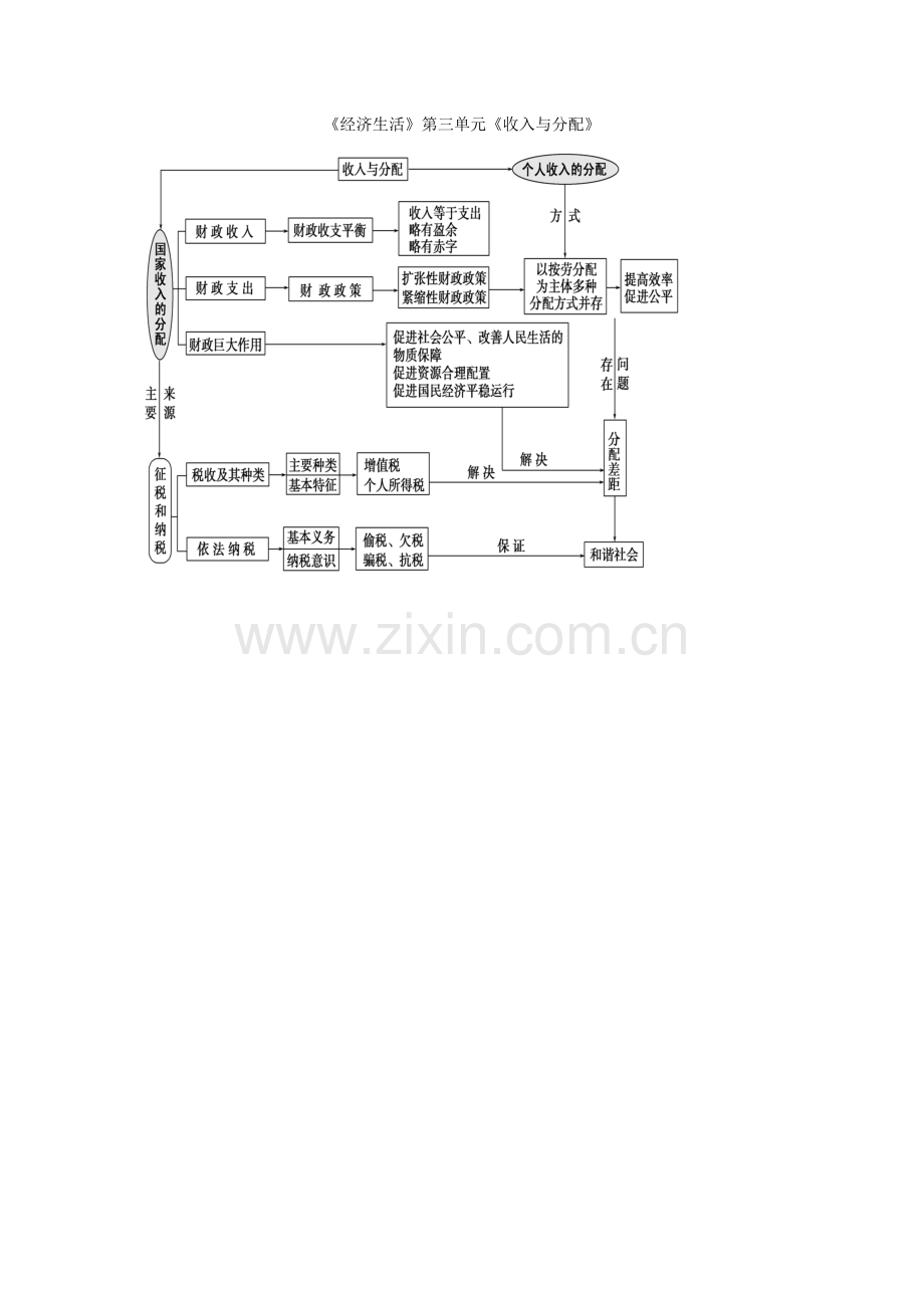 经济生活第三单元知识结构图.doc_第1页