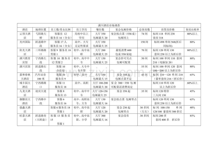 甜甜的酒店调查.doc_第1页