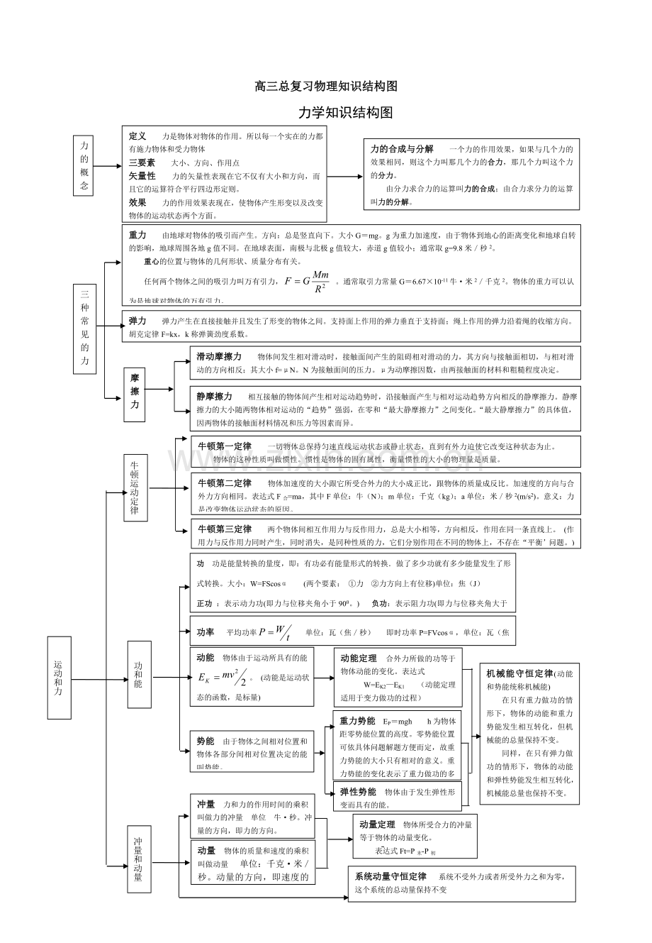 高三复习物理知识结构图.doc_第1页