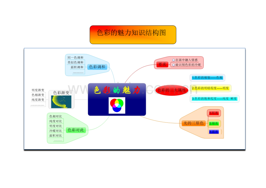 色彩的魅力-知识结构图.doc_第1页