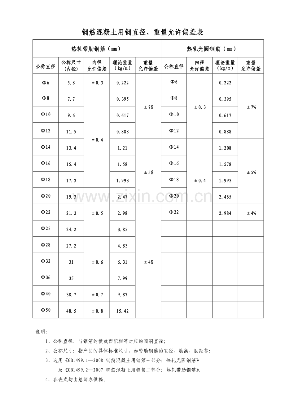 钢筋、角钢等允许偏差表.doc_第1页