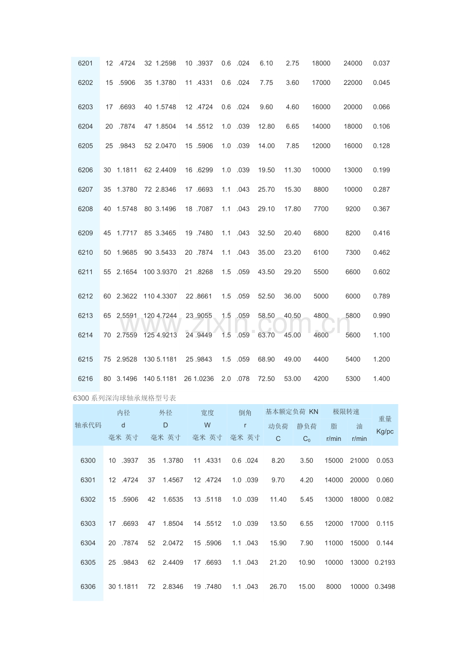 最常用轴承型号尺寸.doc_第2页