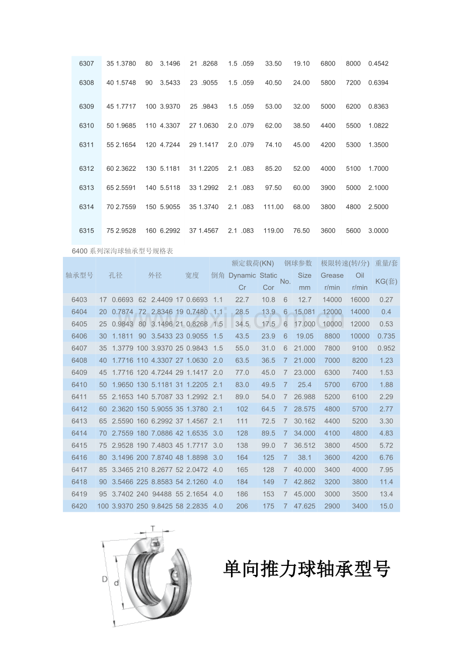 最常用轴承型号尺寸.doc_第3页